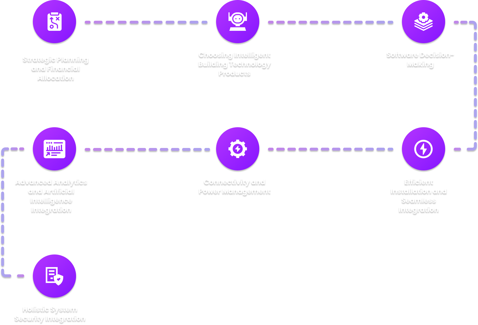 Smart building solution and system - roadmap img